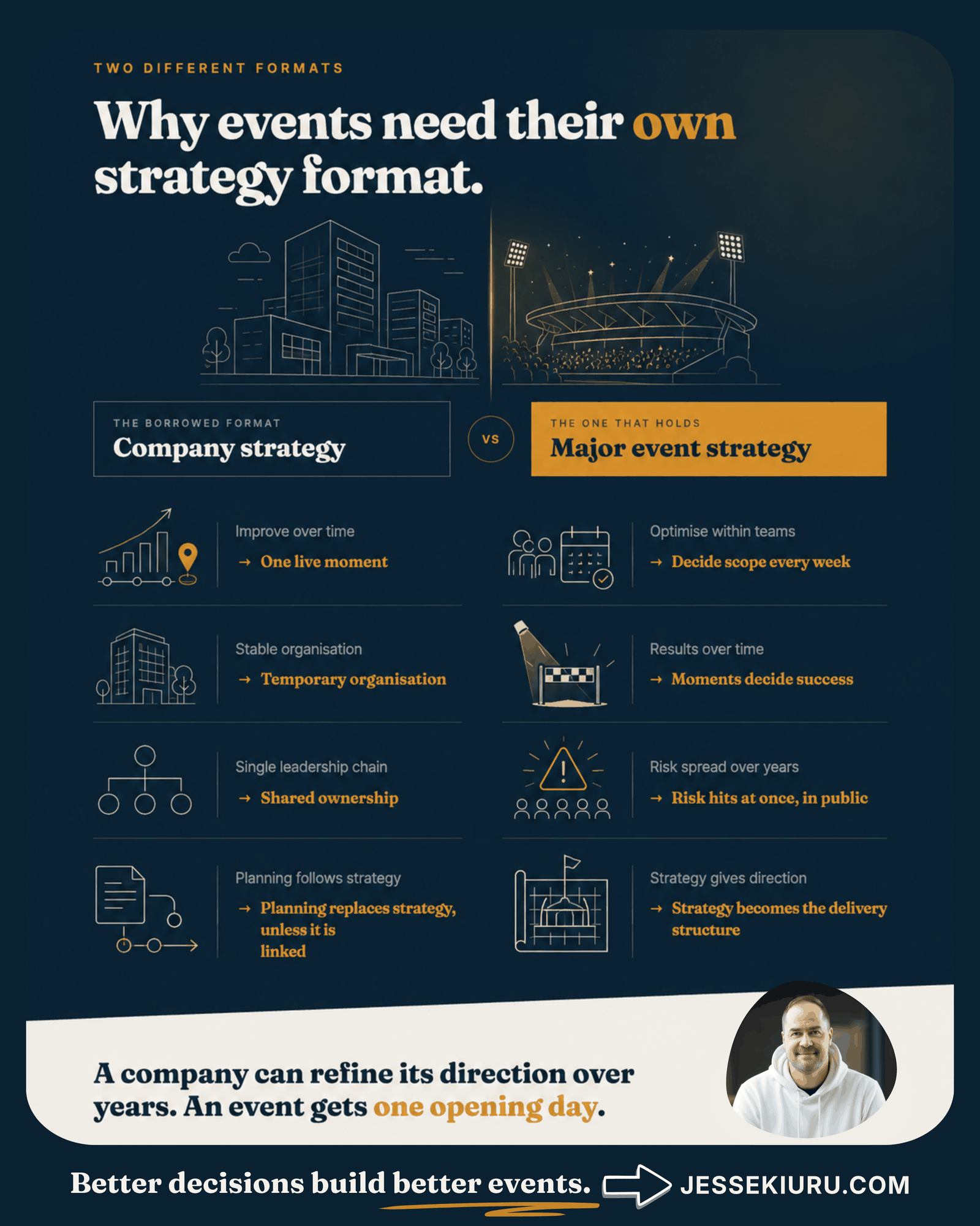 Comparison of company strategy and major event strategy across eight differences: improvement over time versus one live moment, stable teams versus weekly scope decisions, permanent versus temporary organisation, results over time versus moments deciding success, single leadership chain versus shared ownership, risk spread over years versus risk hitting at once in public, planning following strategy versus planning replacing it, and strategy as direction versus strategy as delivery structure.